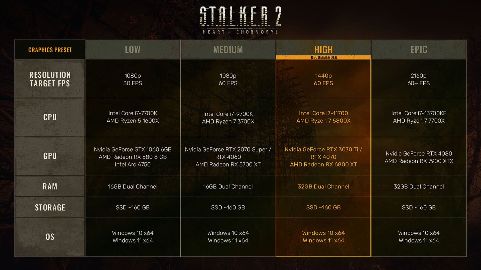 S.T.A.L.K.E.R. 2: Heart of Chornobyl screenshot 1